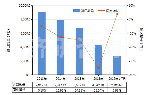 2013-2017年7月中國繪圖墨水及其他墨類(不論是否固體或濃縮)(HS32159090)進(jìn)口量及增速統(tǒng)計
